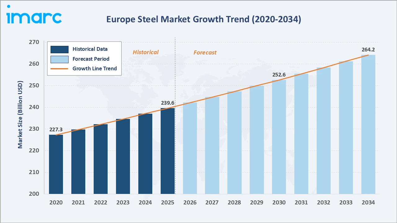 Europe Steel Market Growth Trend