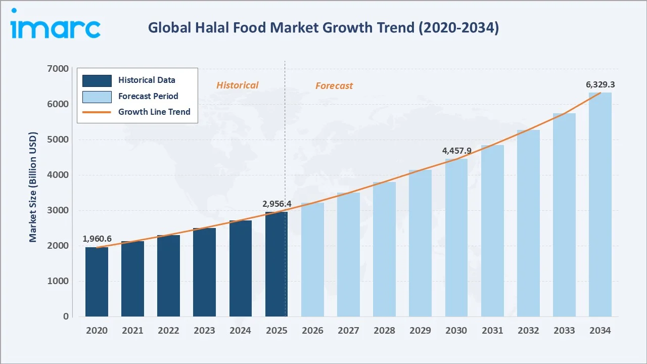 Halal Food Market Growth Trend