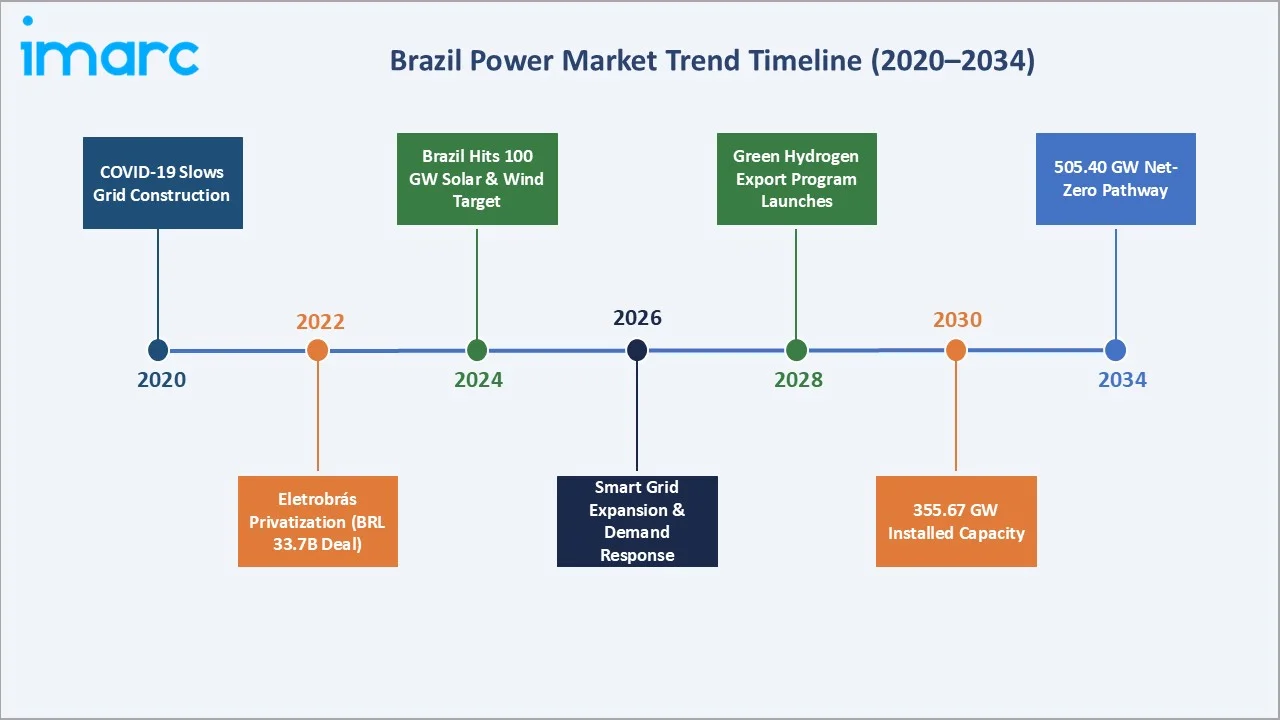 Brazil Power Market Trends