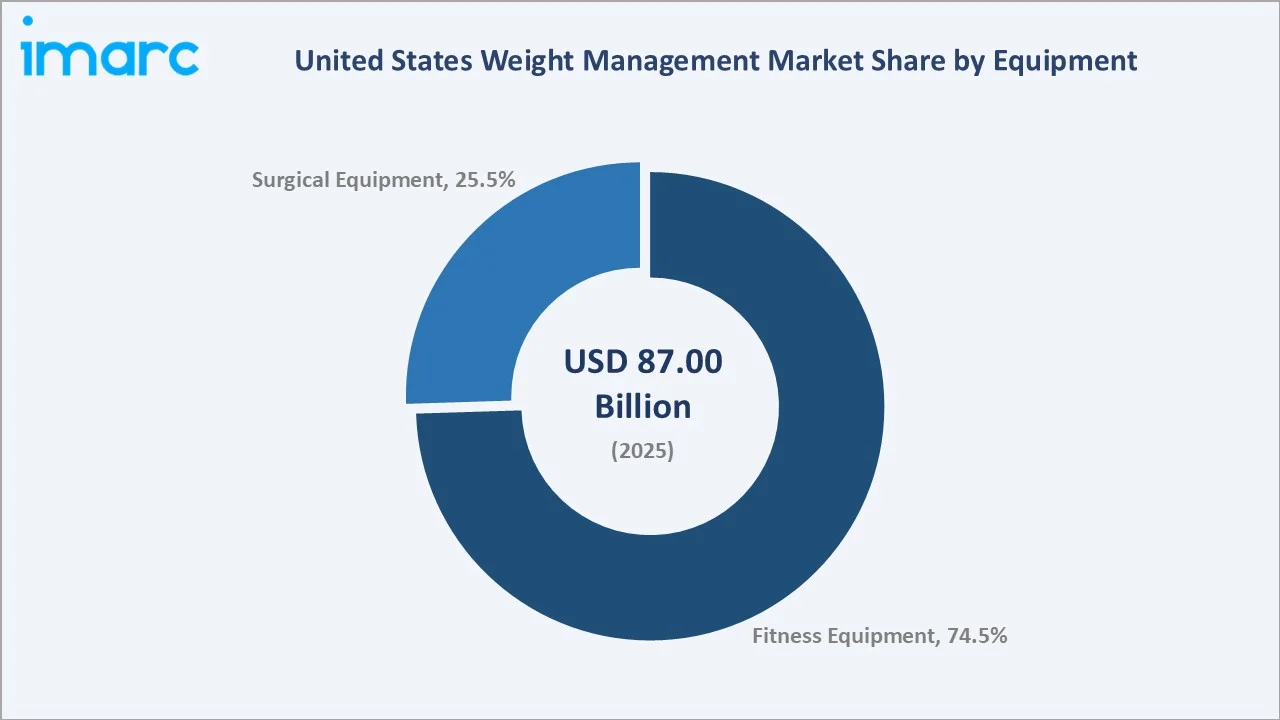 United States Weight Management Market By Diet