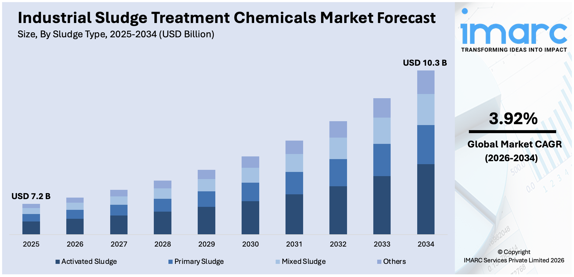 Industrial Sludge Treatment Chemicals Market Size