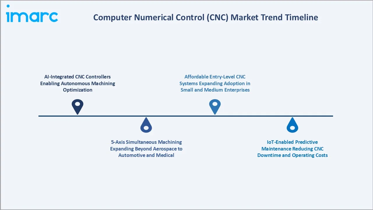 Computer Numerical Control (CNC) Market Trend Timeline