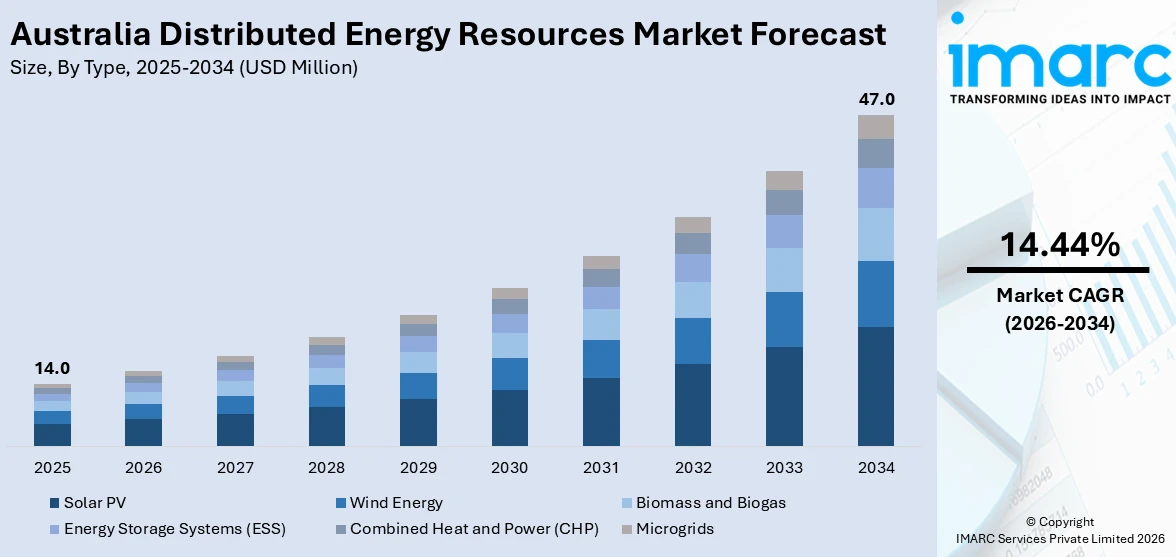 Australia Distributed Energy Resources Market size