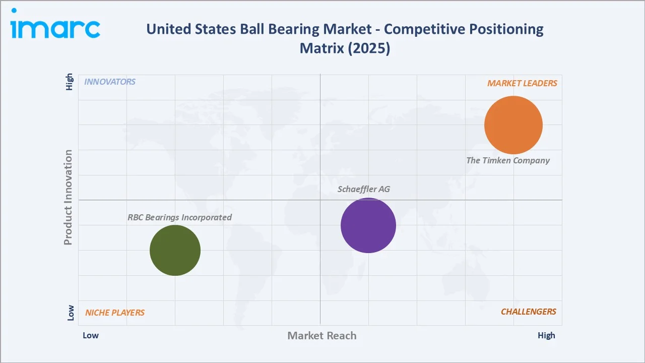 United States Ball Bearing Market Competitive Positioning Matrix