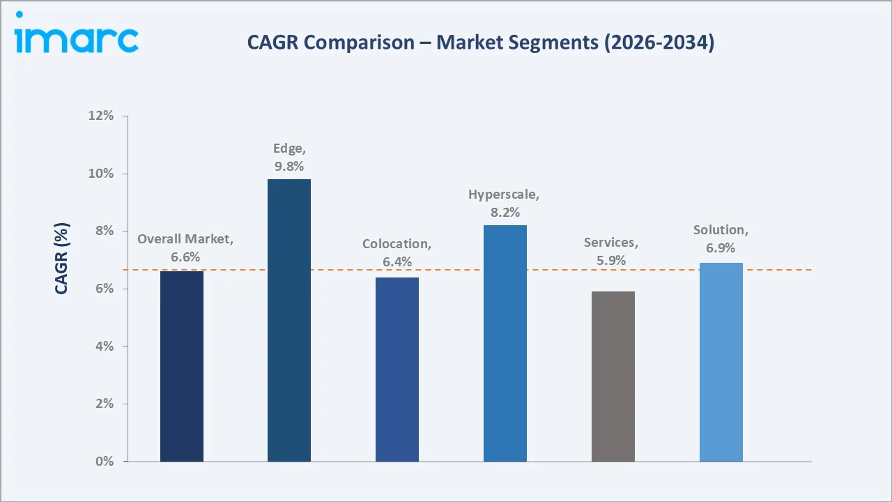 South East Asia Data Center Market CAGR Comparison