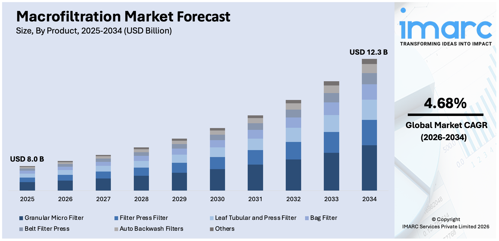 Macrofiltration Market Size