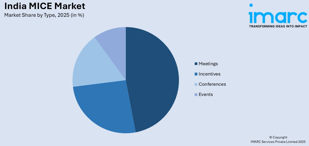 India MICE Market By Type