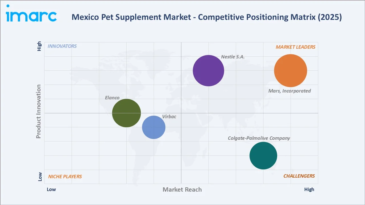 Mexico Pet Supplement Market Competitive Positioning Matrix