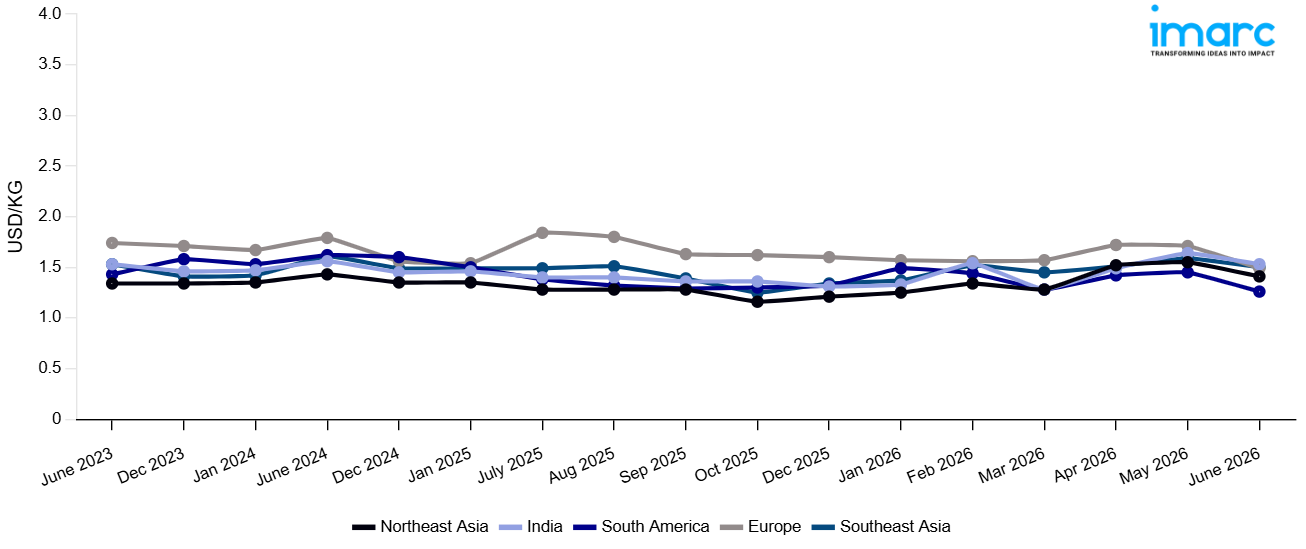 Line Chart