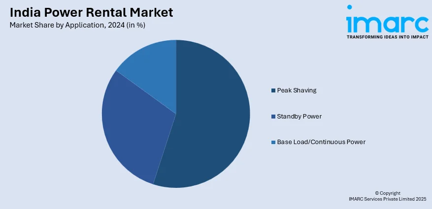 India Power Rental Market By Application