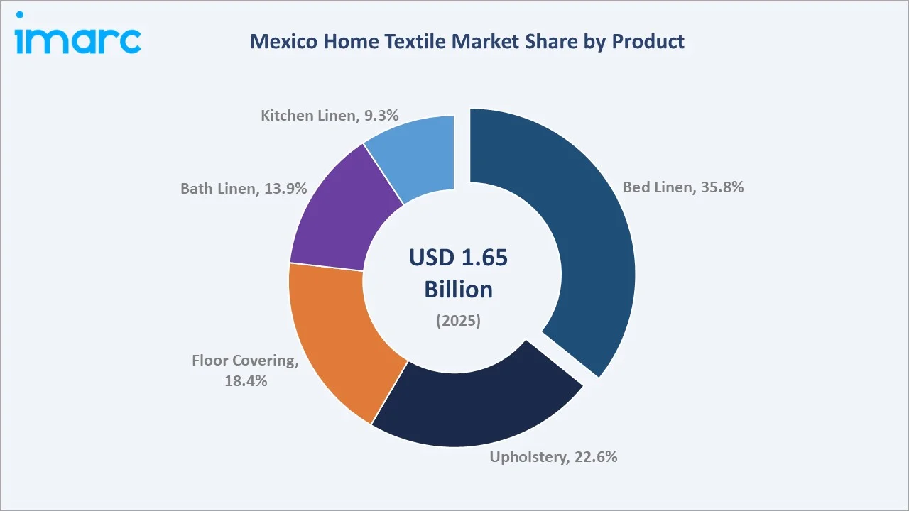 Mexico Home Textile Market By Product