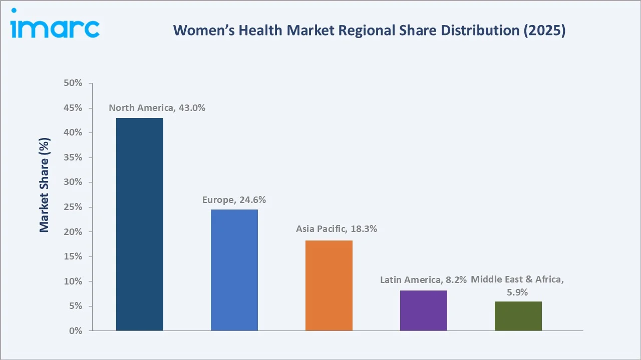 Women's Health Market By Region