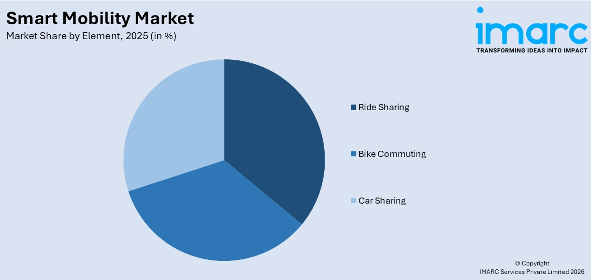 Smart Mobility Market by Element