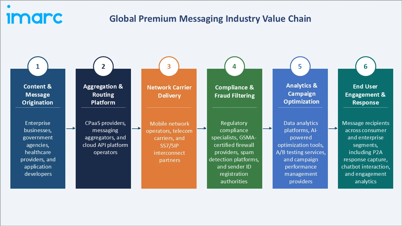 Premium Messaging Market Industry Value Chain