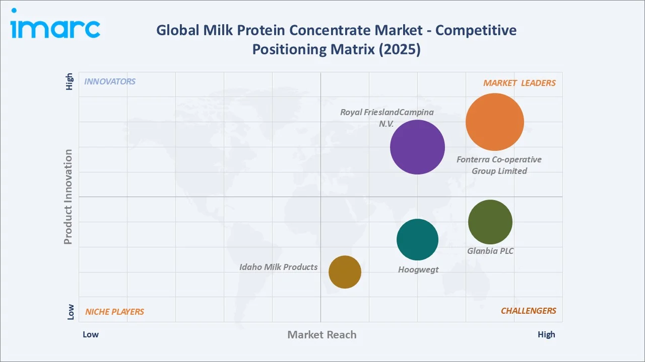Milk Protein Concentrate Market By Competitive Positioning Matrix