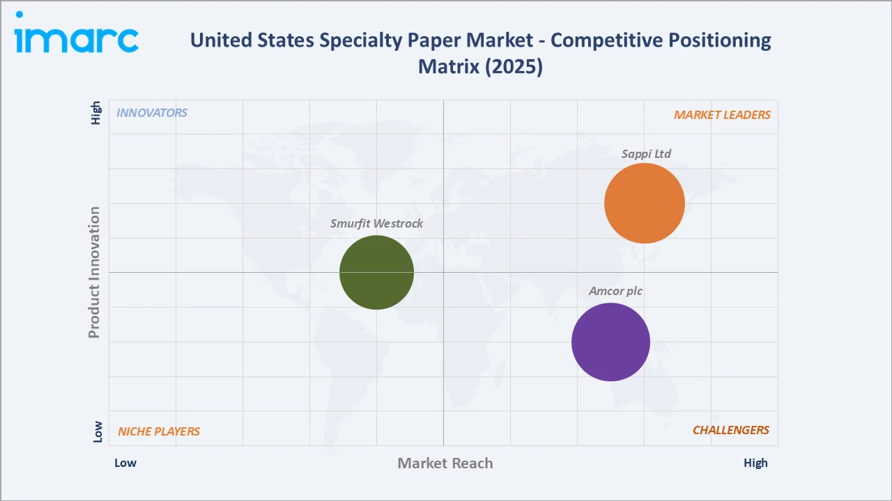 United States Specialty Paper Market Competitive Positioning Matrix