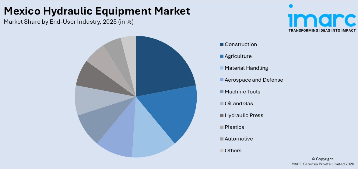 Mexico Hydraulic Equipment Market By End-User Industry