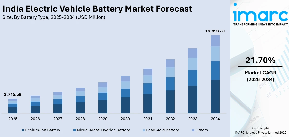 India Electric Vehicle Battery Market Size