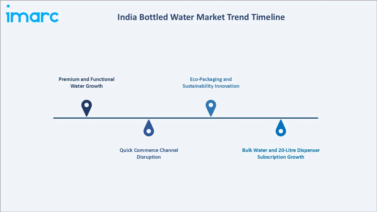 India Bottled Water Market Trend TImeline