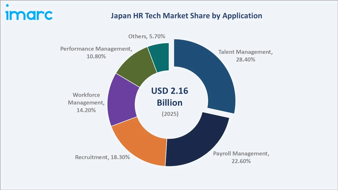 Japan HR Tech Market By Application
