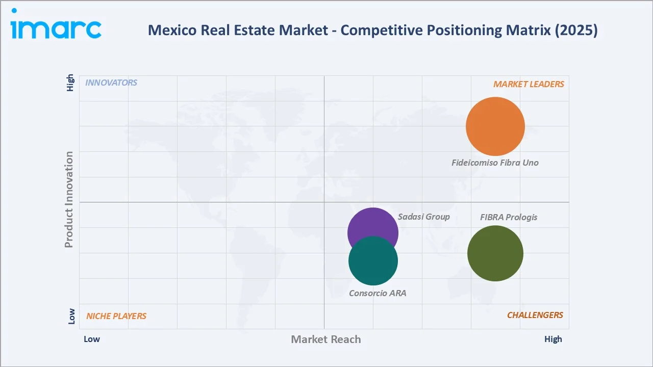 Mexico Real Estate Market Competitive Positioning Matrix