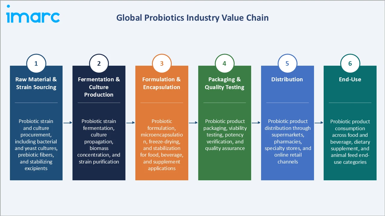Probiotics Market Industry Value Chain