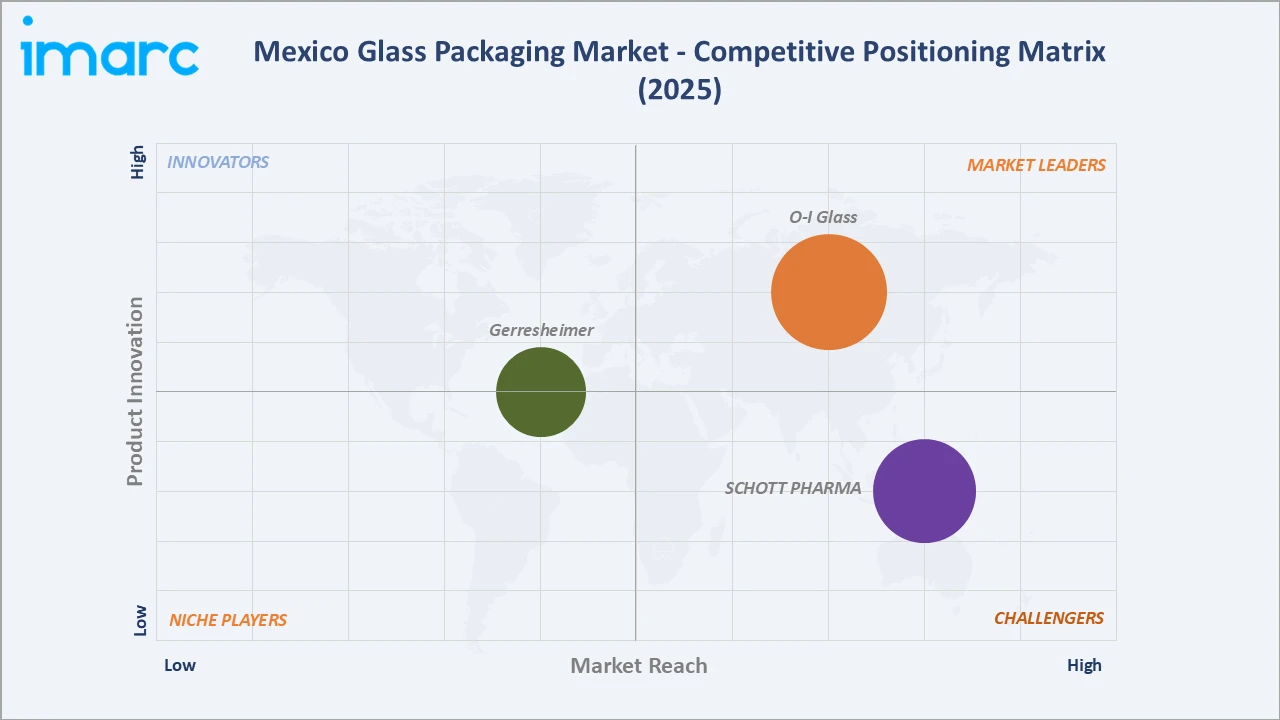 Mexico Glass Packaging Market Competitive Positioning Matrix