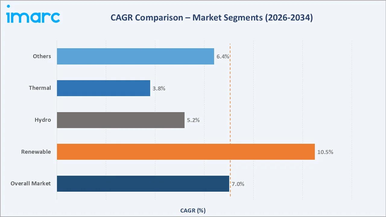 Brazil Power Market CAGR Comparison