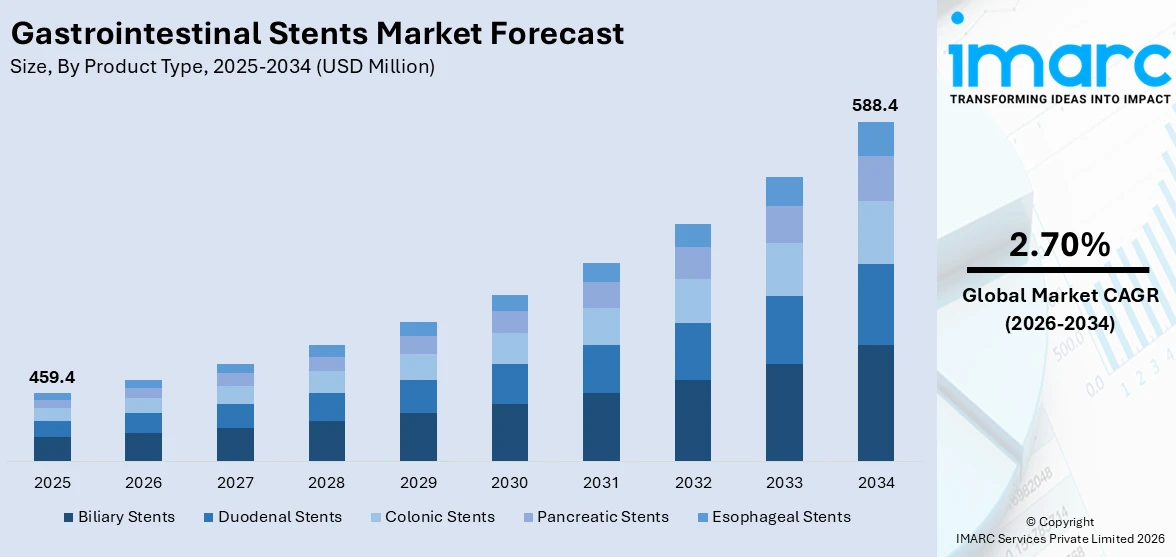 Gastrointestinal Stents Market Size