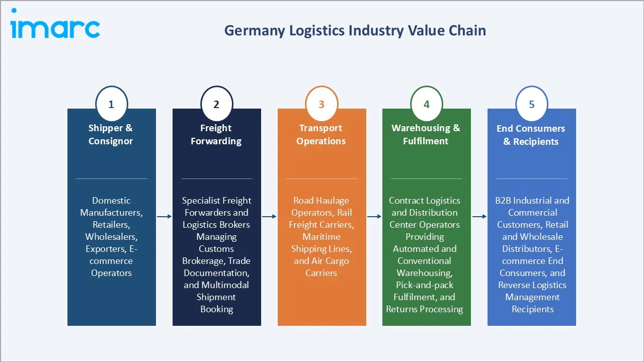 Germany Logistics Market Industry Value Chain