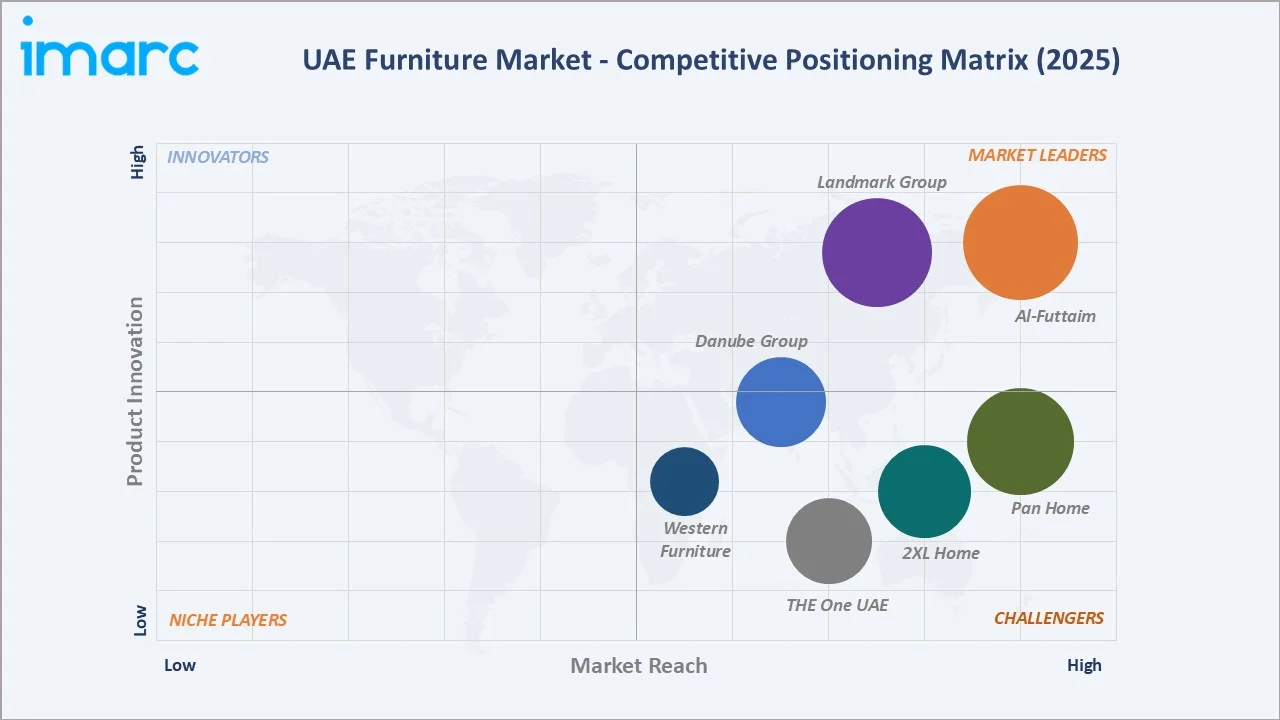 UAE Furniture Market By Competitive Landscape