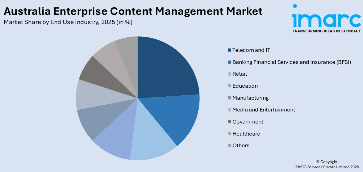 Australia Enterprise Content Management Market By End Use Industry