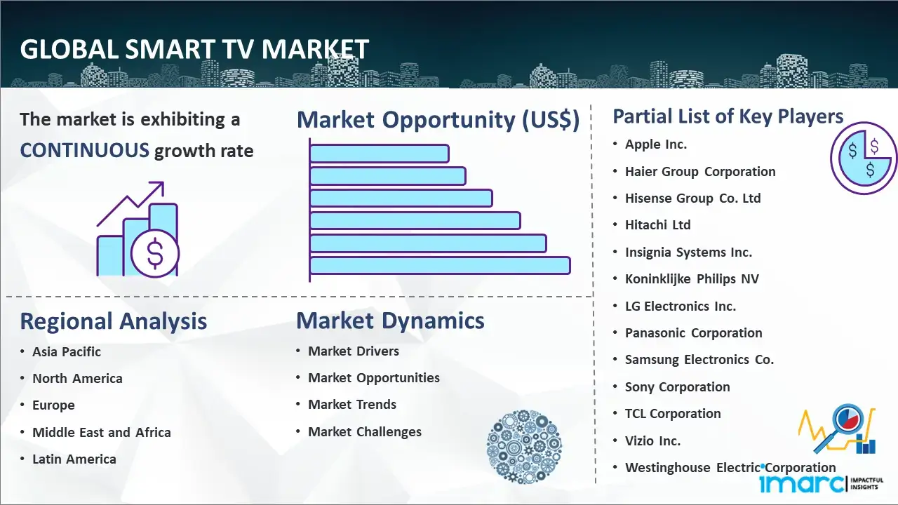 Global Smart Tv Market Report