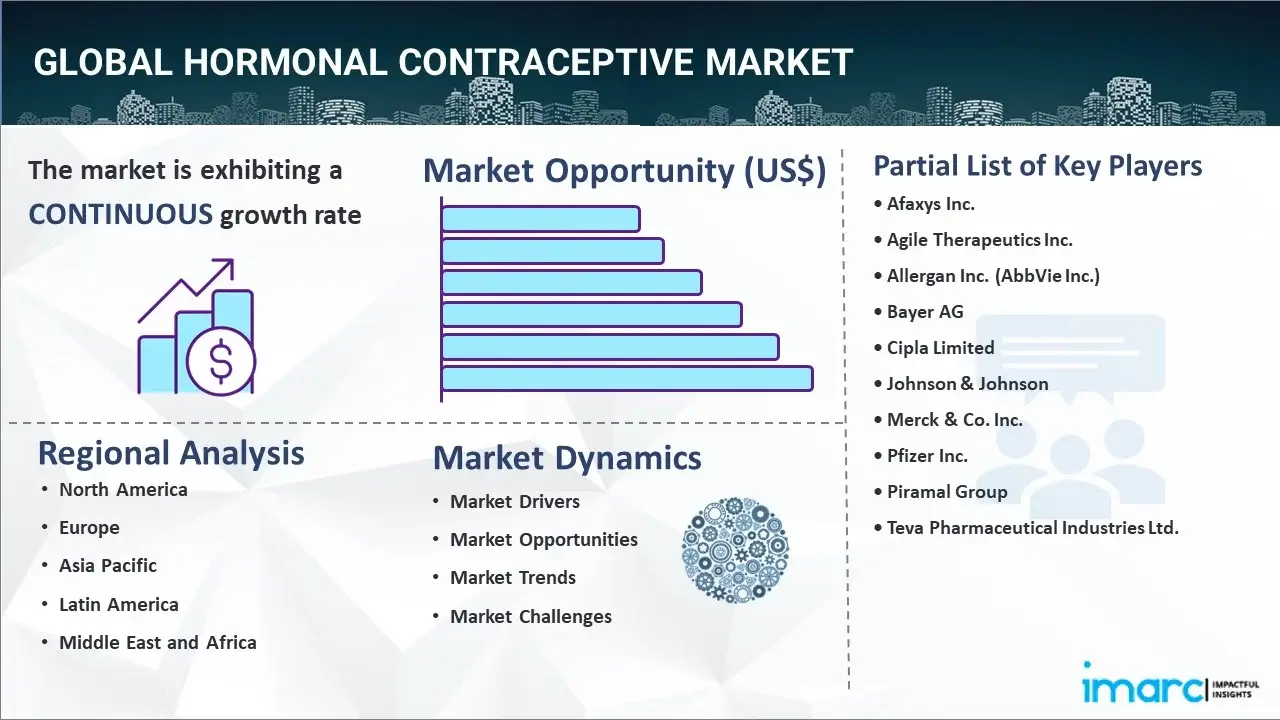 Hormonal Contraceptive Market