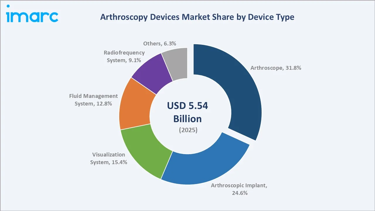 Arthroscopy Devices Market By Device Type