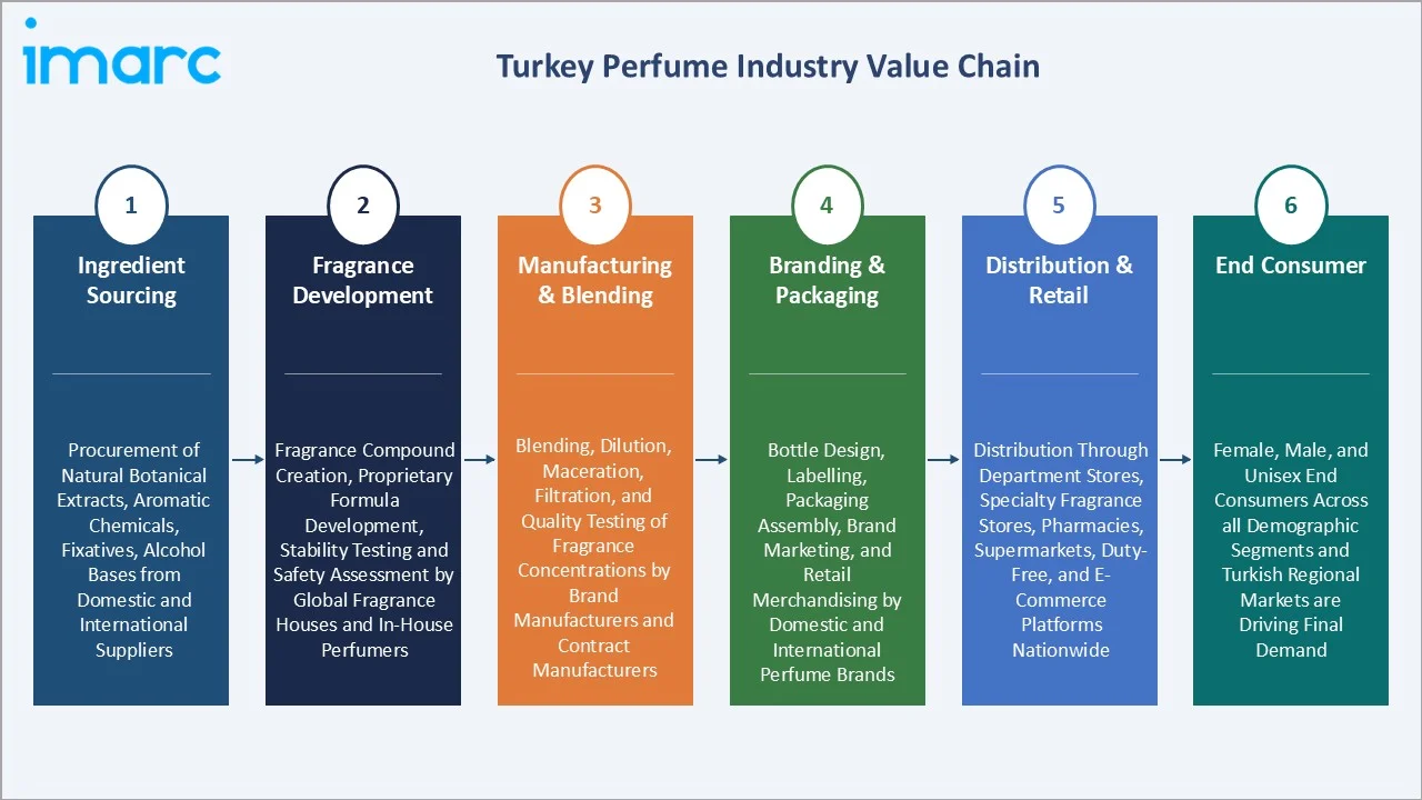 Turkey Perfume Market Value Chain