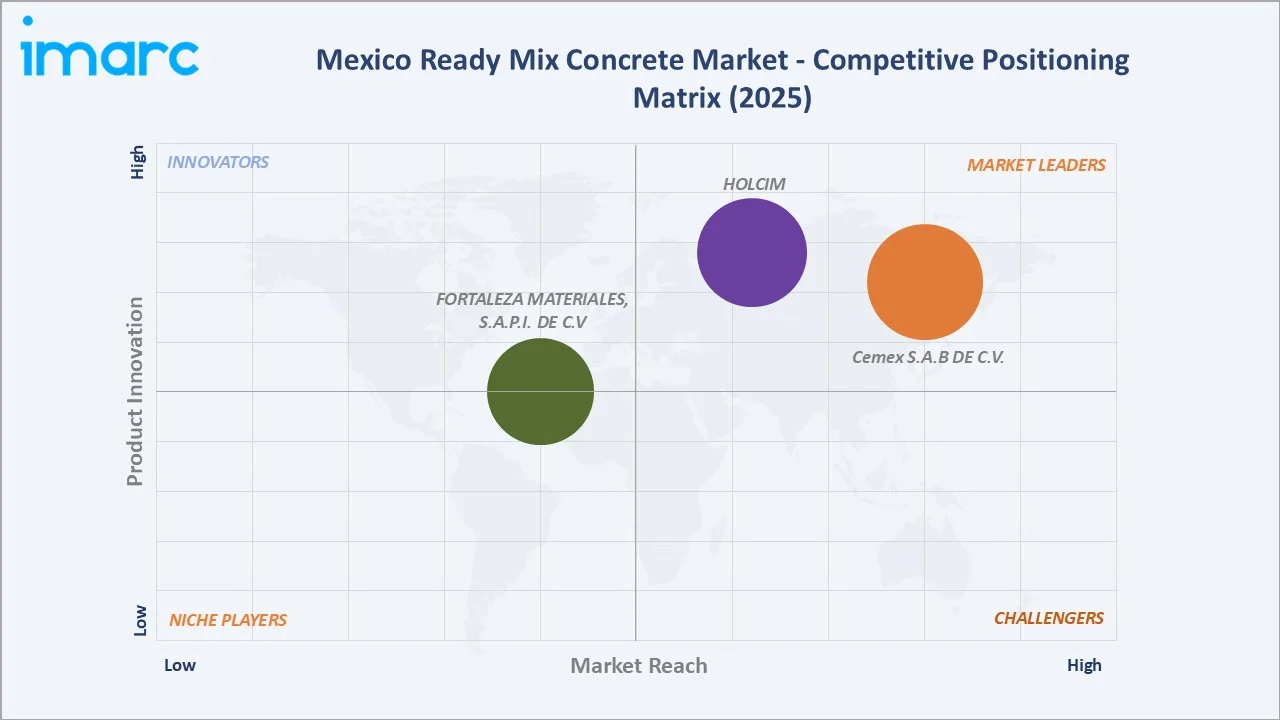 Mexico Ready Mix Concrete Market By Competitive Positioning Matrix