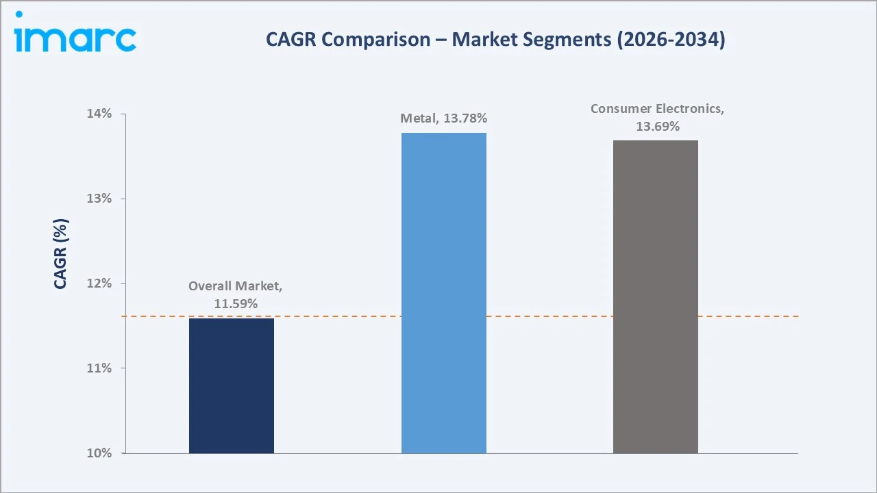 India E-Waste Management Market CAGR Comparison