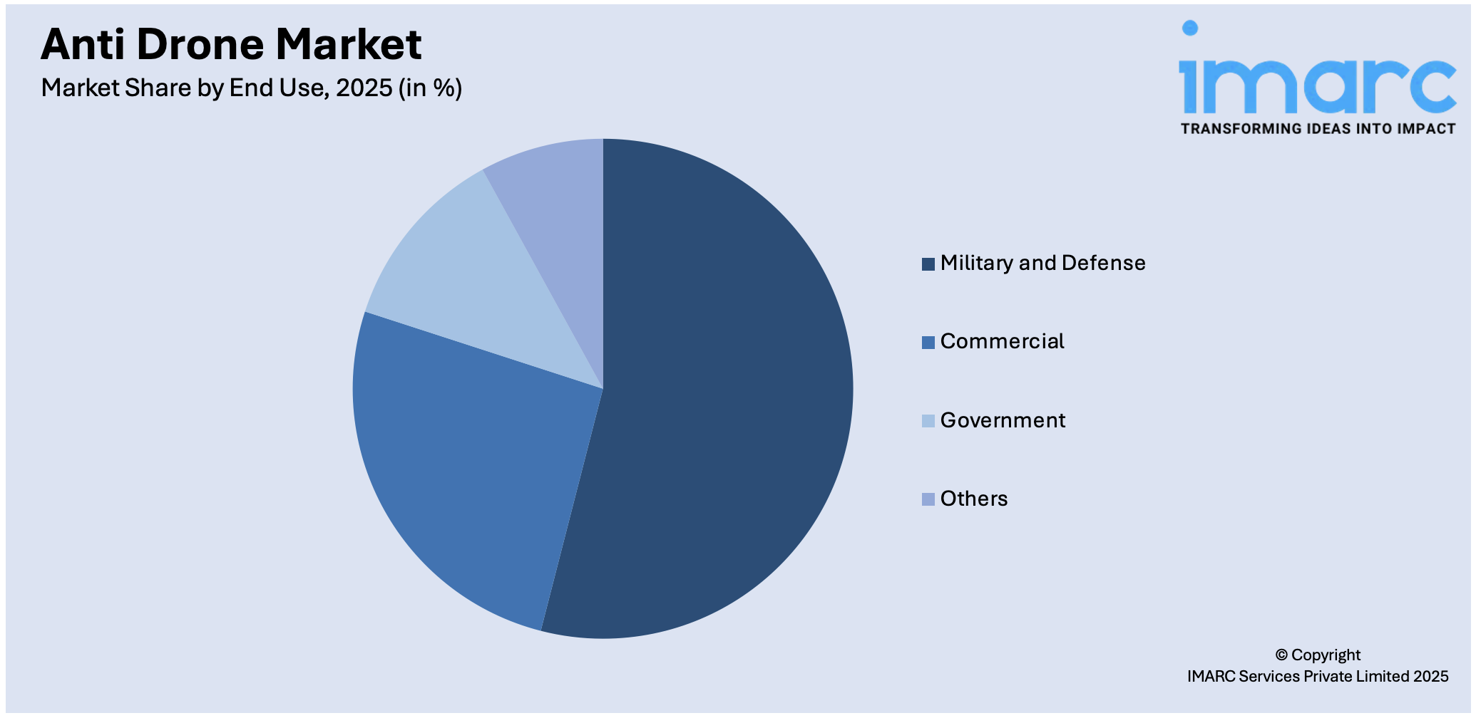 Anti Drone Market By End Use