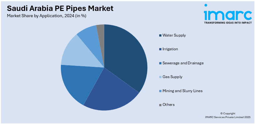Saudi Arabia PE Pipes Market By Application