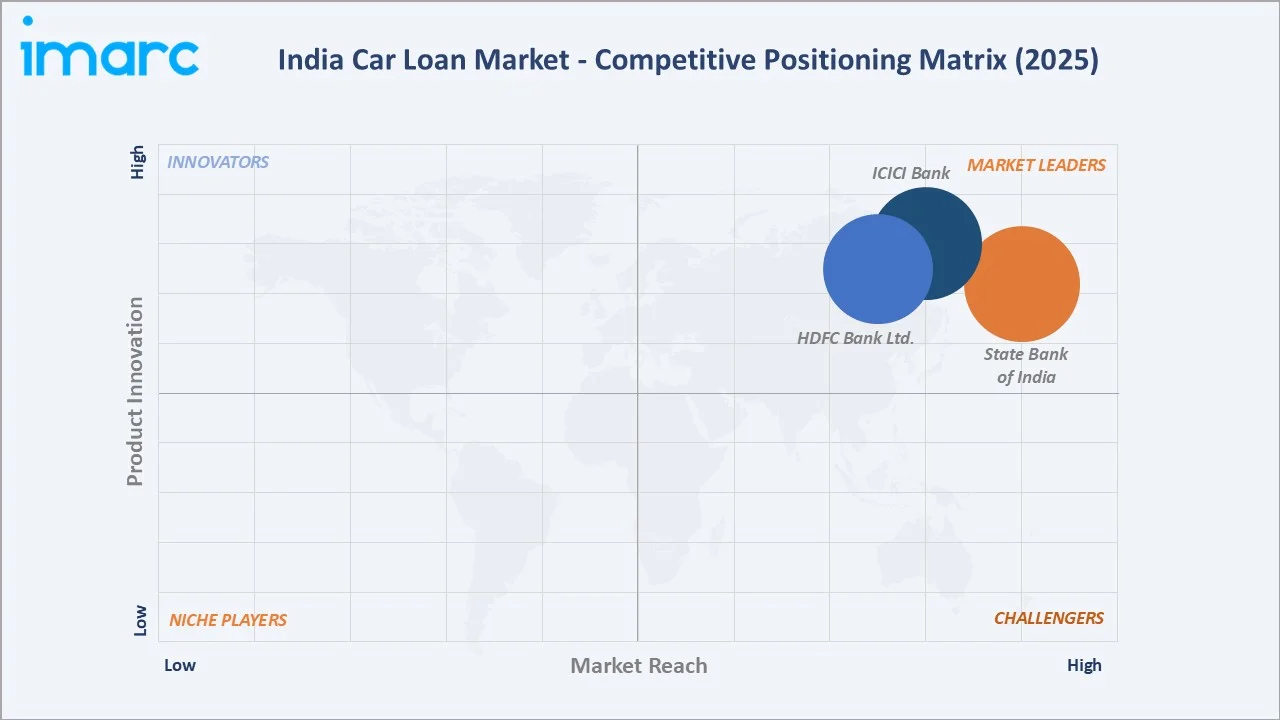 India Car Loan Market by Competitive Landscape