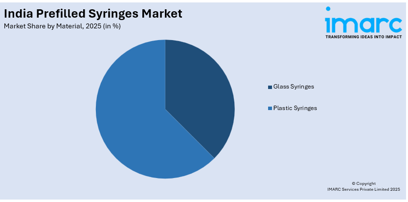 India Prefilled Syringes Market By Material