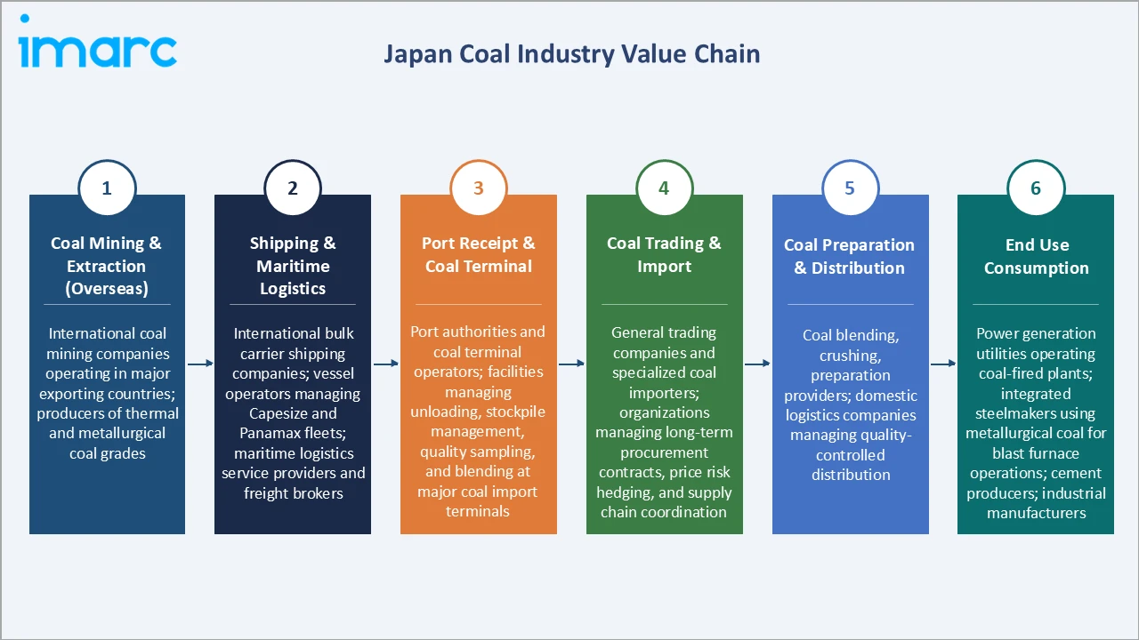 Japan Coal Market Industry Value Chain