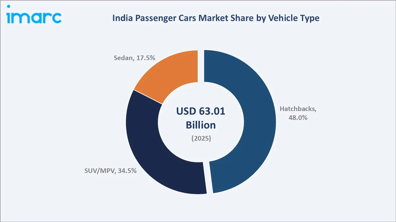 India Passenger Car Market by Vehicle Type
