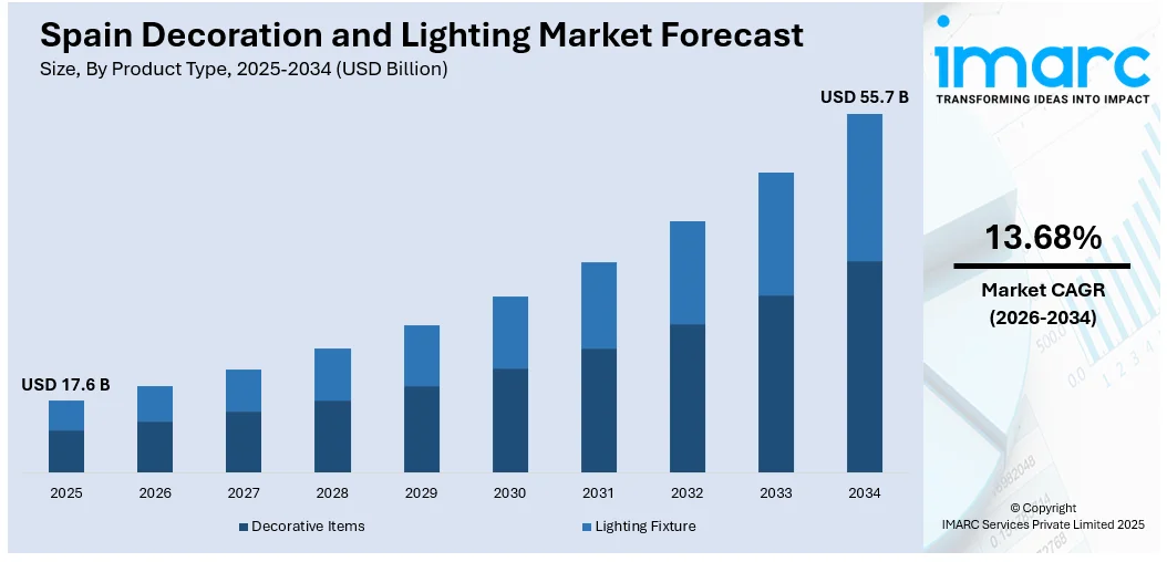 Spain Decoration and Lighting Market Size