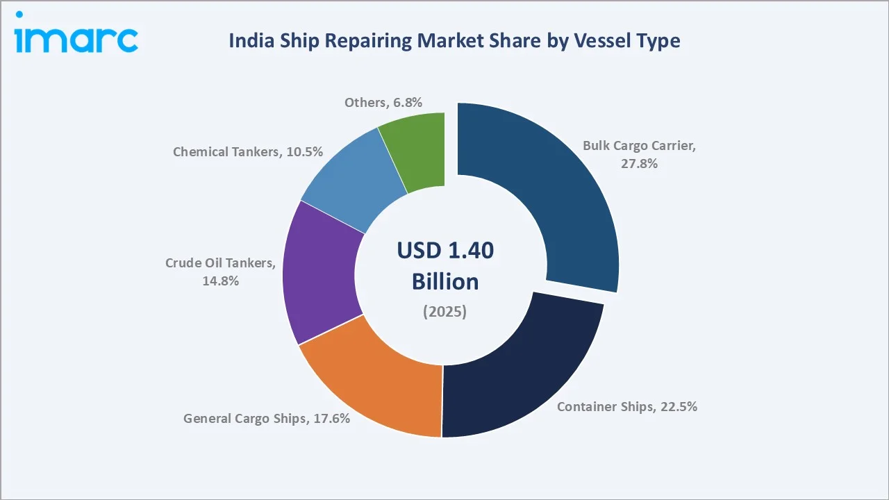India Ship Repairing Market By Vessel Type
