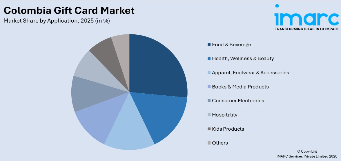 Colombia Gift Card Market By Application