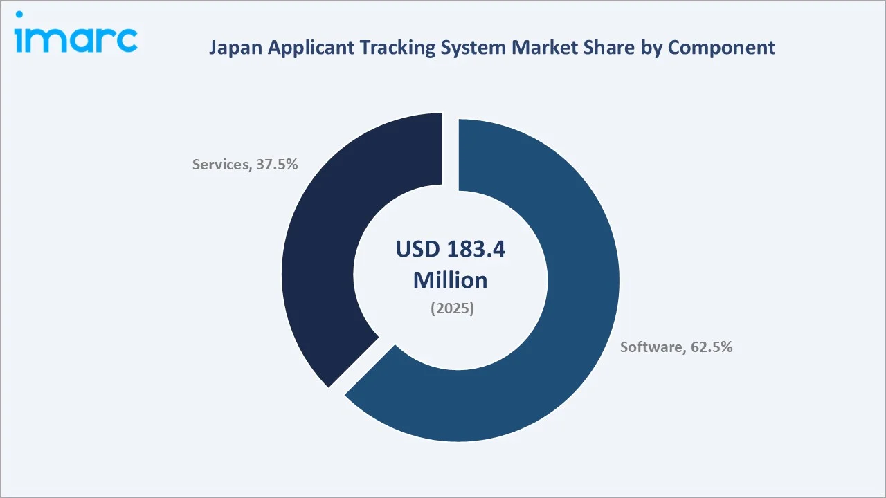 Japan Applicant Tracking System Market By Component