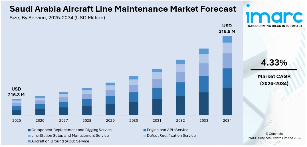 Saudi Arabia Aircraft Line Maintenance Market Size