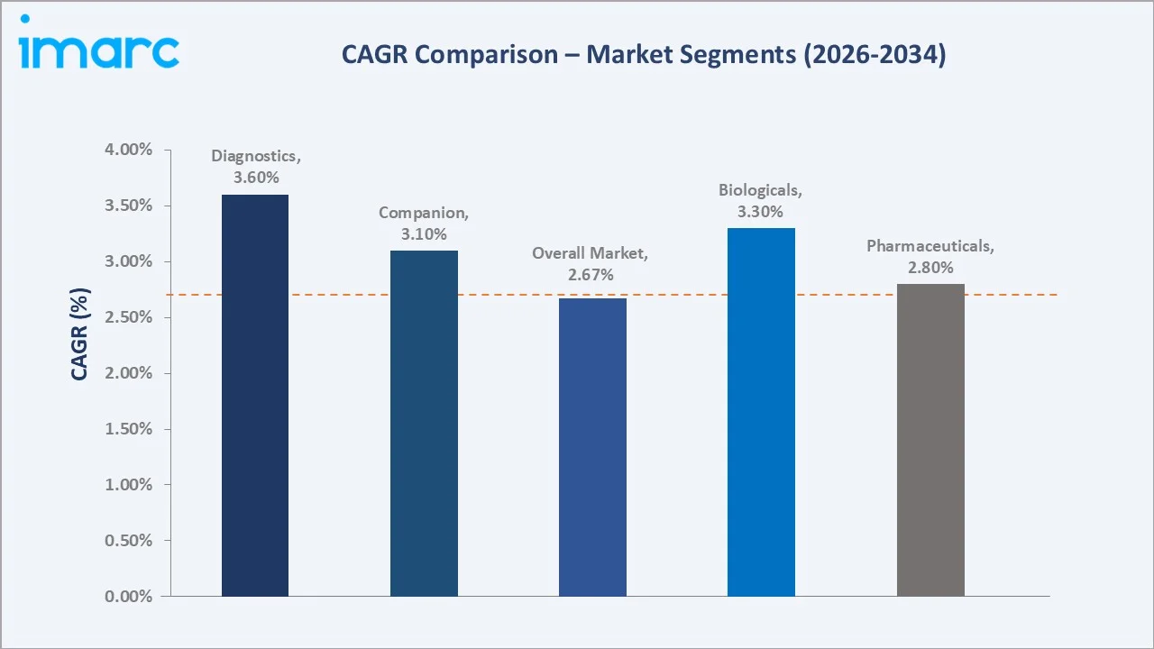 Mexico Animal Health Market CAGR Comparison